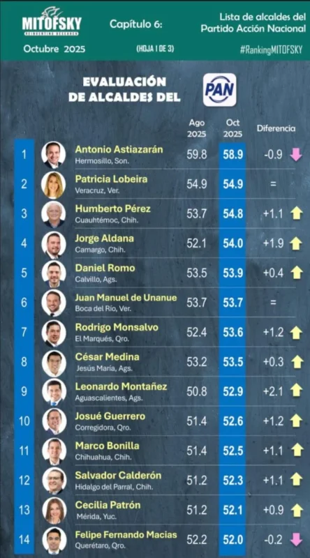 Supera Aldana a Bonilla como mejor alcalde del PAN