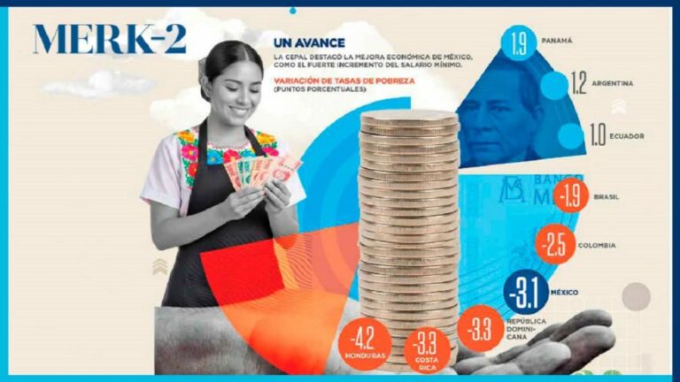 ¡México reduce pobreza más en región: Cepal reporta caída gracias 4T, Welti analiza impacto en 865 mil millones PIB!