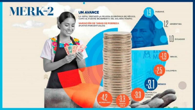 ¡México reduce pobreza más en región: Cepal reporta caída gracias 4T, Welti analiza impacto en 865 mil millones PIB!