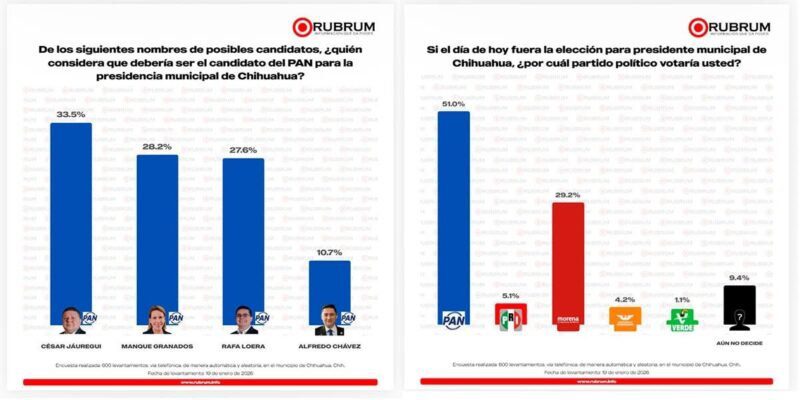 Rubrum perfila a César Jáuregui como principal aspirante del PAN a la Alcaldía de Chihuahua