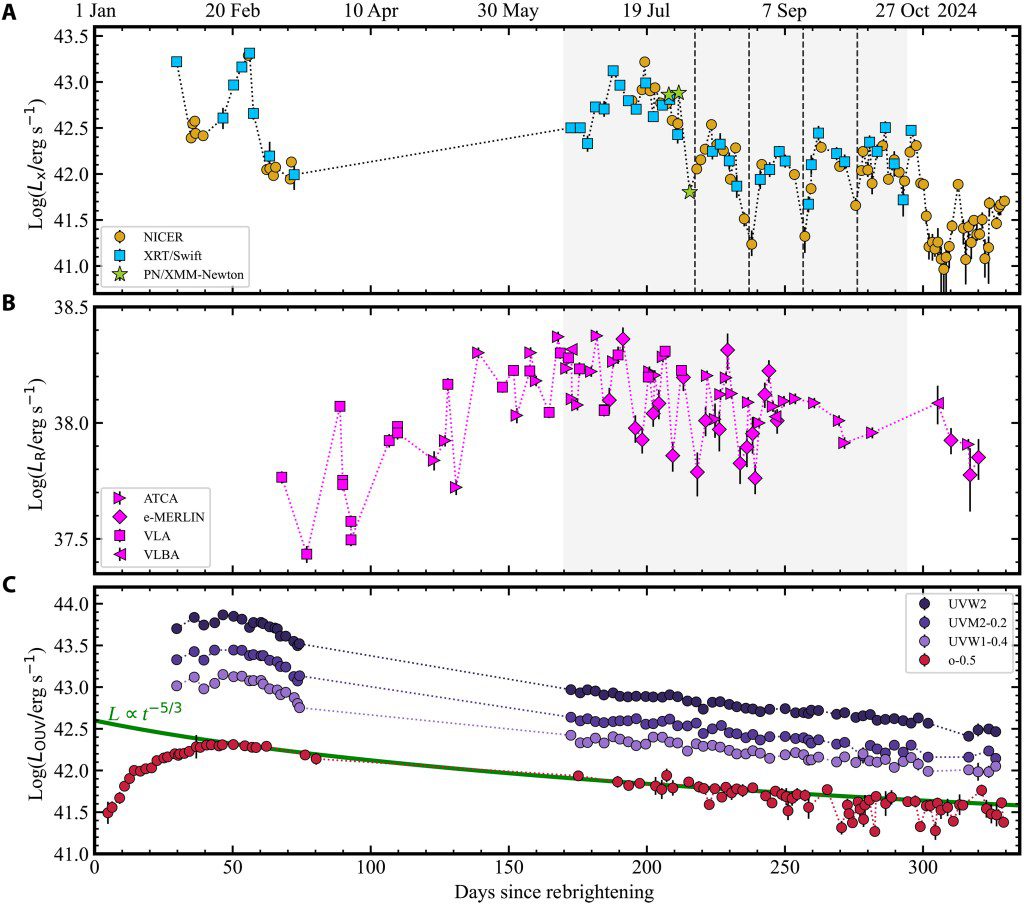 Descubrimiento histórico: astrónomos confirman arrastre de fotogramas en agujero negro, validando la relatividad de Einstein y revelando oscilaciones espacio‑tiempo.