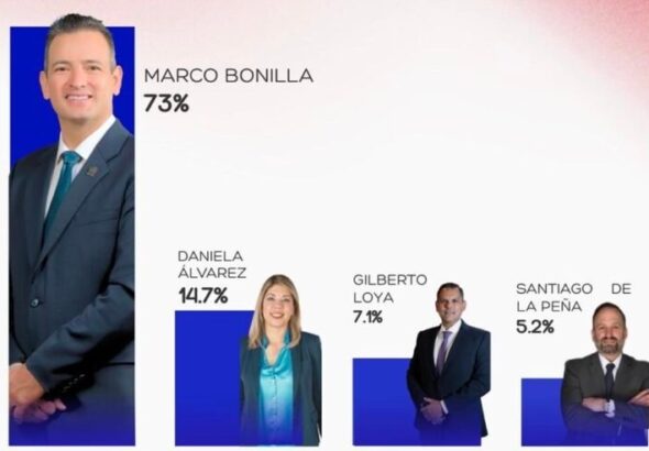 Encabeza Marco Bonilla preferencias a la gobernatura por el PAN en encuesta RUBRUM