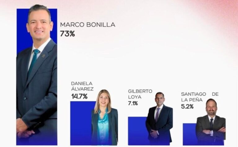 Encabeza Marco Bonilla preferencias a la gobernatura por el PAN en encuesta RUBRUM