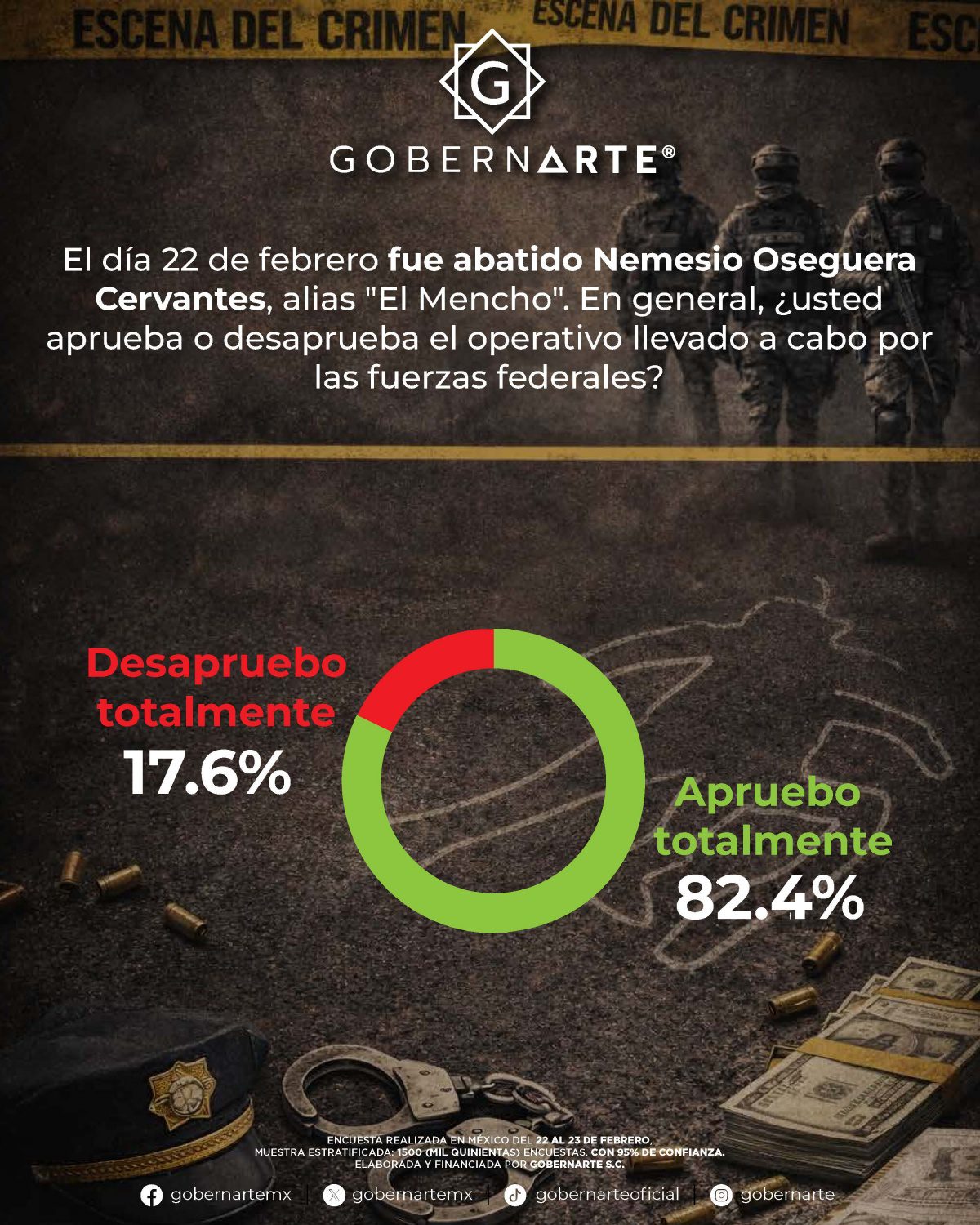 El 82.4% de los mexicanos encuestados expresaron su respaldo al operativo contra el líder del CJNG. Imagen: GobernArte