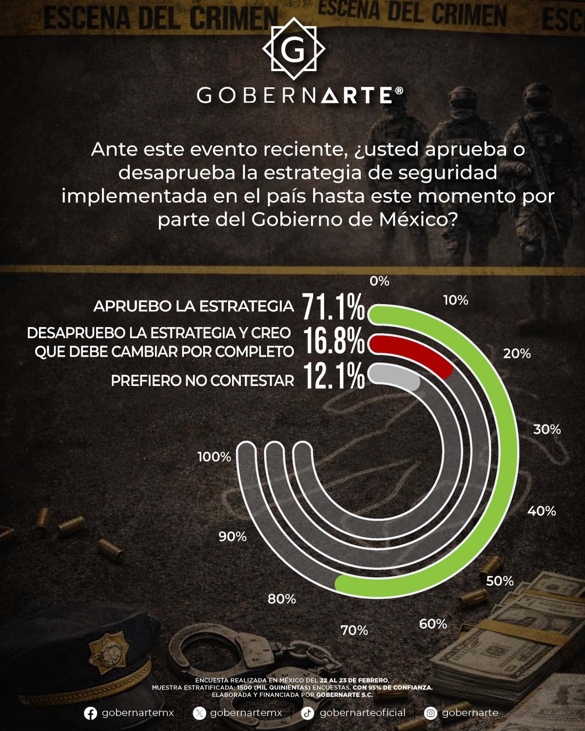 La mayoría también se mostró a favor de la estrategia de seguridad actual. Imagen: GobernArte