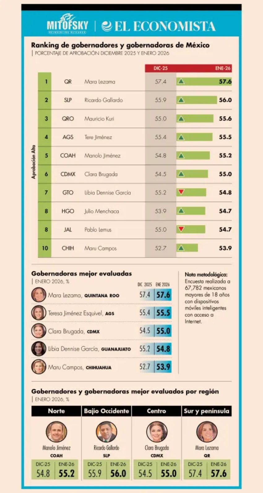 Mara Lezama se mantiene como la gobernadora mejor evaluada del país. Imagen: Mitofsky / El Economista