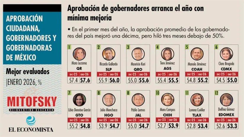 En promedio nacional, la aprobación a gobernadores se ha mantenido por debajo del 50%. Imagen: Mitofsky / El Economista