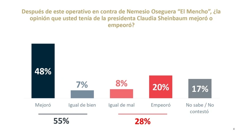 48% de los mexicanos dijo que su opinión sobre Sheinbaum mejoró tras el operativo. Imagen: De las Heras Demotecnia