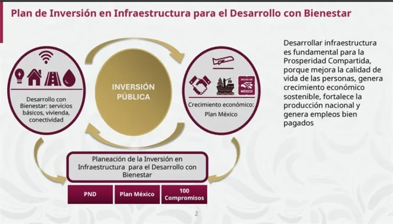 Sheinbaum anuncia inversión pública histórica y crecimiento económico en La Mañanera