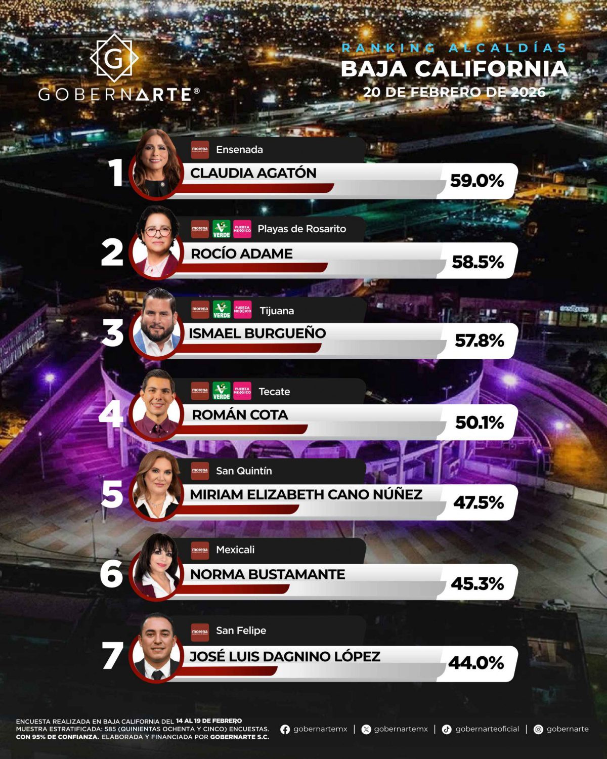 Este es el ranking de alcaldes de Baja California con mayor aprobación. Imagen: GobernArte