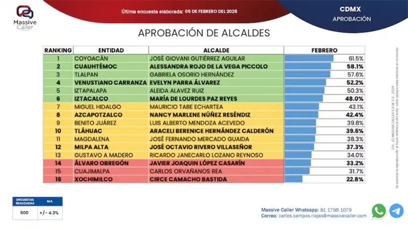 Este es el ranking de alcaldes mejor evaluados de CDMX completo. Imagen: Massive Caller