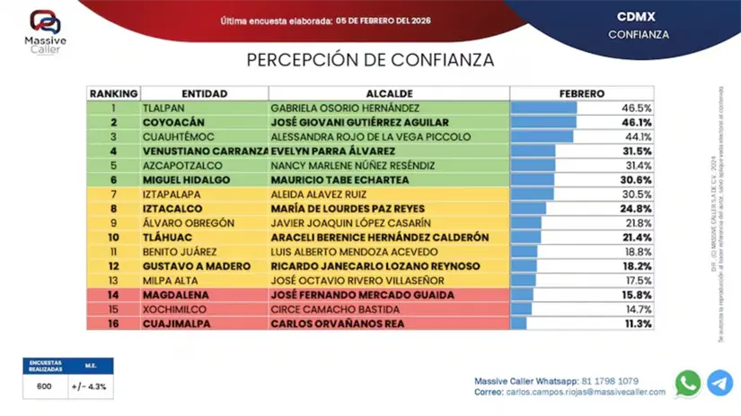 Resultados de la encuesta en el rubro de confianza ciudadana. Imagen: Massive Caller