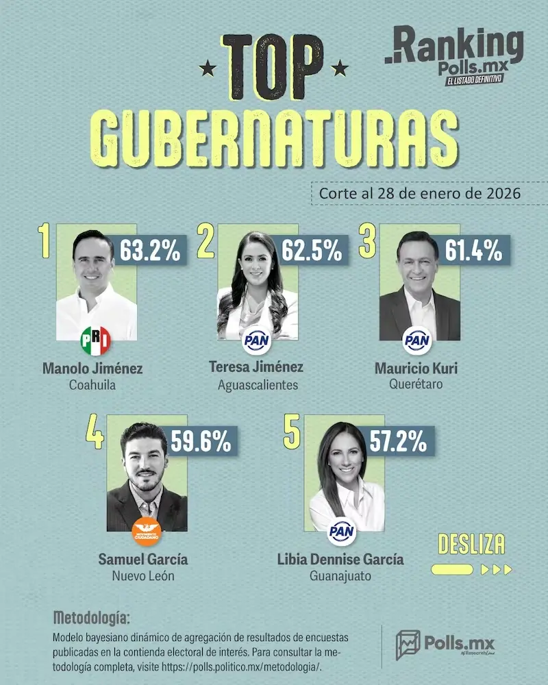 Este es el top 5 de gobernadores mejor evaluados. Imagen: Polls MX