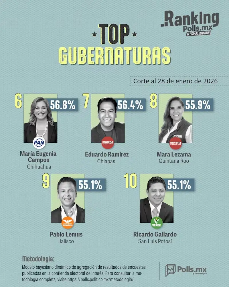 En el noveno lugar hay un empate técnico entre Lemus y Gallardo. Imagen: Polls MX