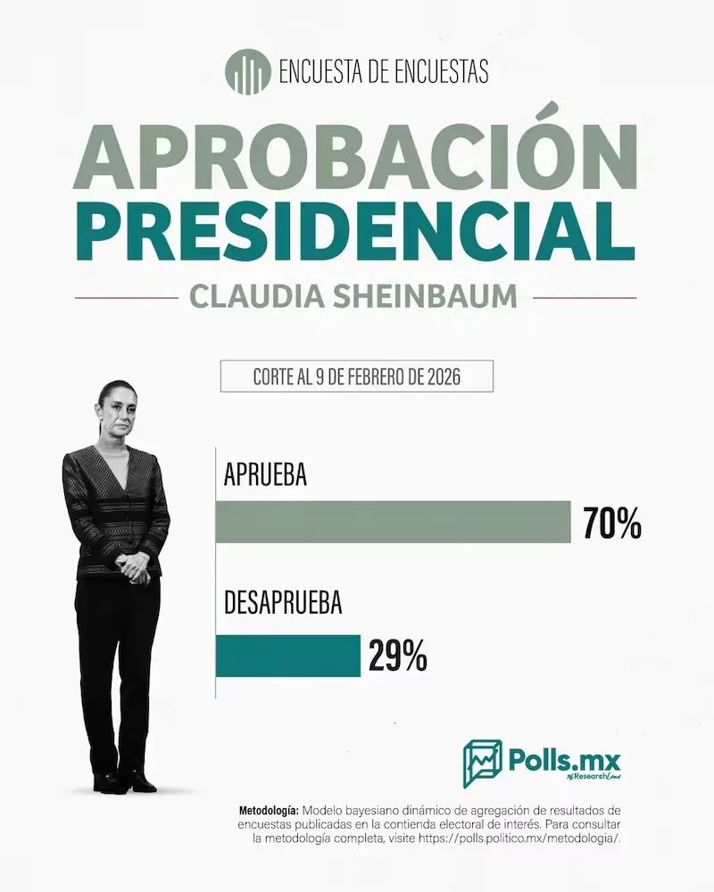 Polls MX ubicó en 70% el nivel de aprobación a Sheinbaum. Imagen: Cortesía
