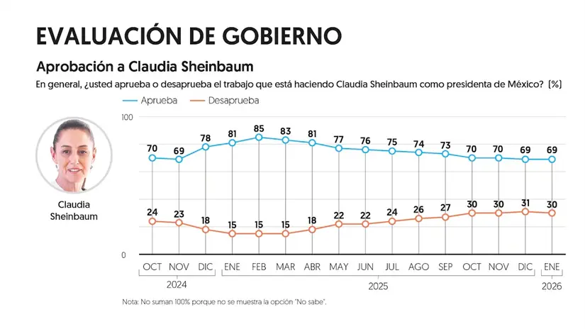 Estos son los niveles de aprobación que ha registrado Sheinbaum mes con mes. Imagen: El Financiero