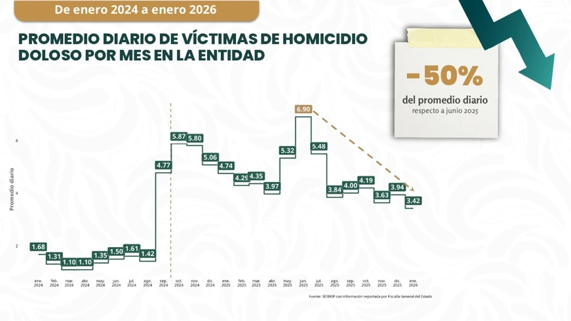 Entre enero de 2024 y enero de 2026, los homicidios dolosos disminuyeron 50% en Sinaloa. Imagen: Presidencia