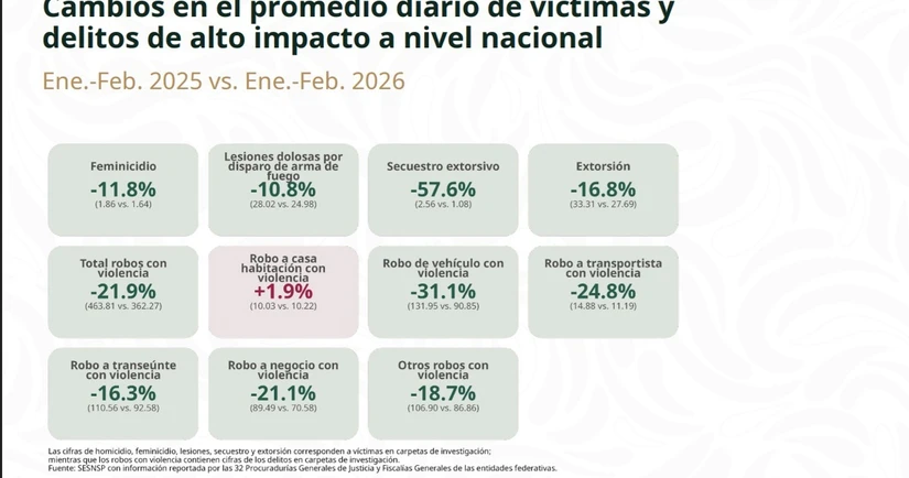 Cambios en el promedio diario de víctimas y delitos de alto impacto a nivel nacional