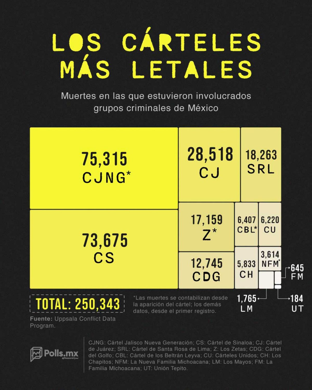 La lista de cárteles que han causado más muertes la encabezan el CJNG y el Cártel de Sinaloa. Imagen: Polls MX