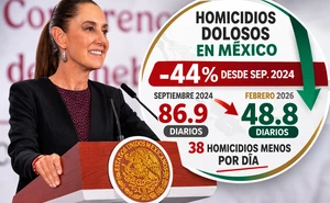 Homicidios en México caen 44% durante gobierno de Claudia Sheinbaum