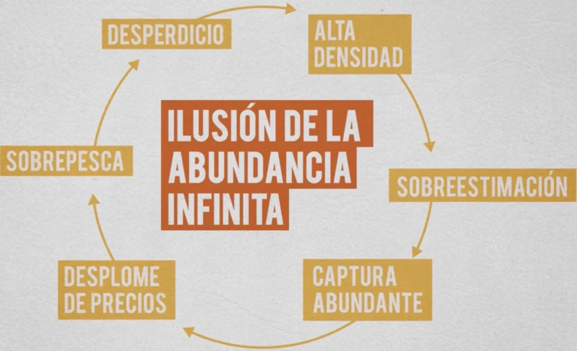 Círculo vicioso de la abundancia infinita. Fuente: losnumerosnaturales.org