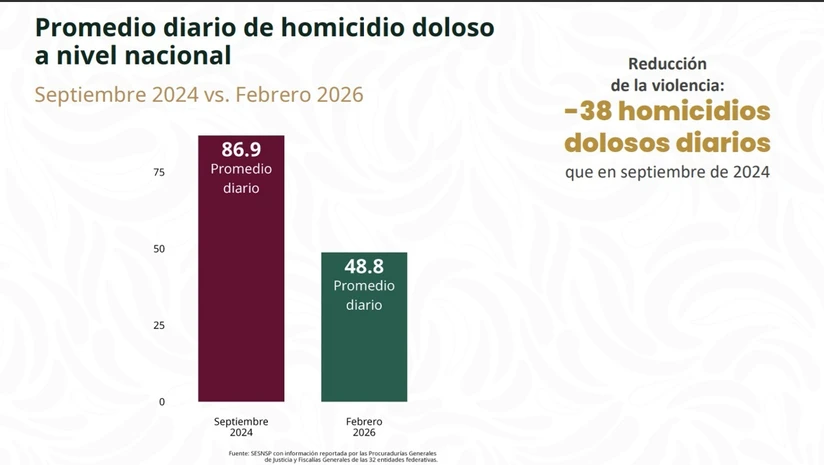 Promedio diario de homicidio doloso a nivel nacional