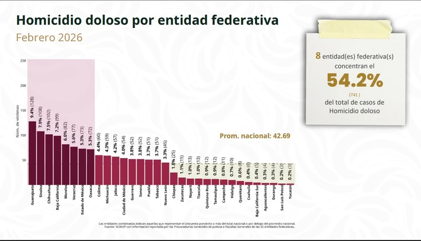 Homicidio doloso por entidad federativa