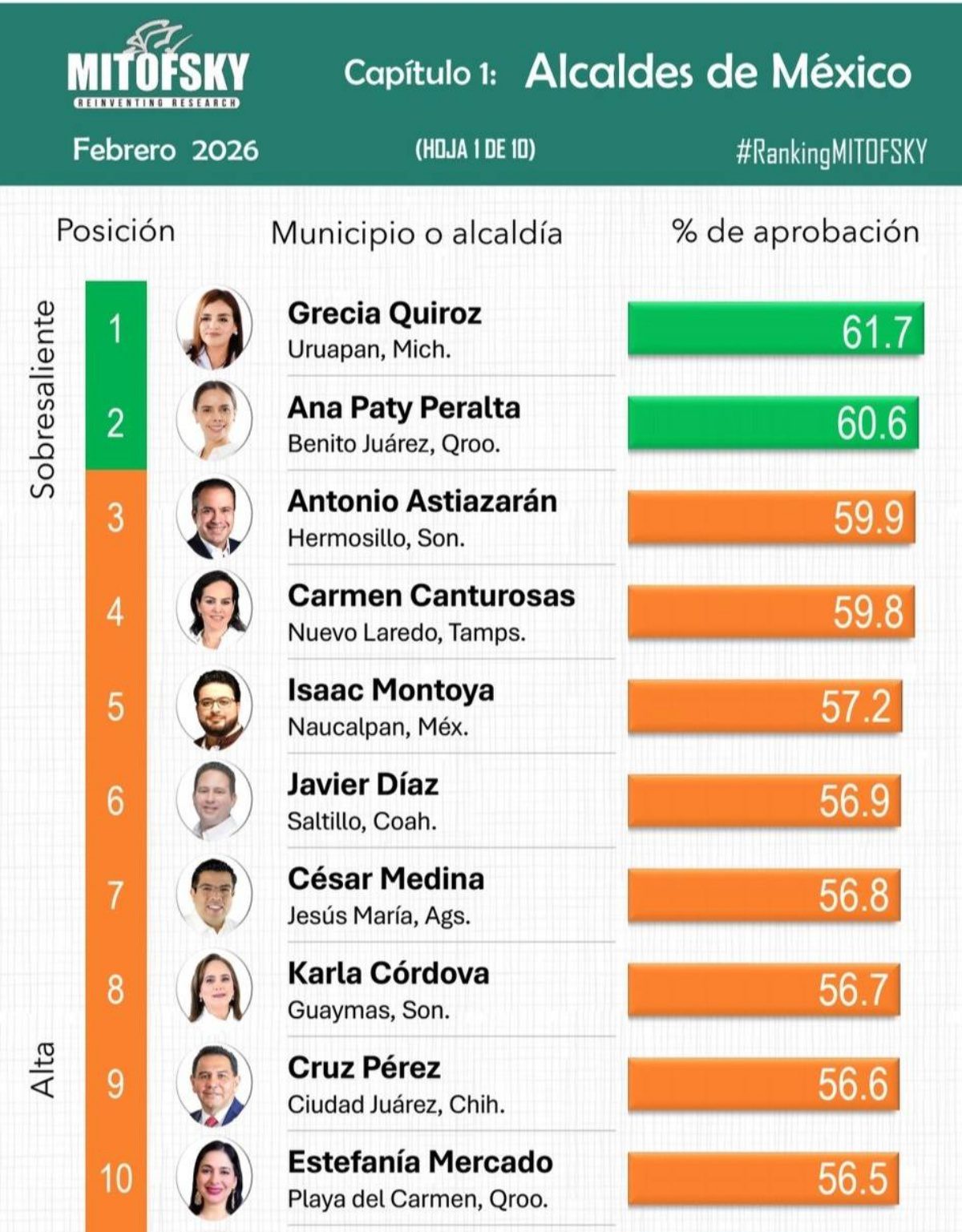 Este es el top 10 de alcaldes mejor evaluados en febrero. Imagen: Mitofsky
