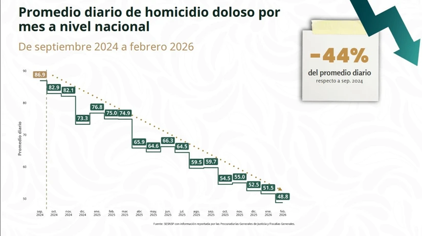 Promedio diario de homicidio doloso por mes a nivel nacional.