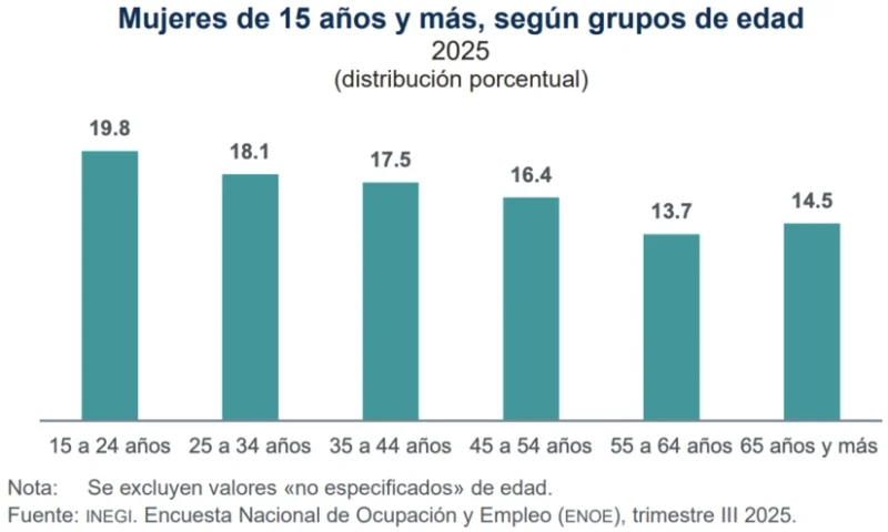 INEGI revela avances y desafíos participación laboral femenina México