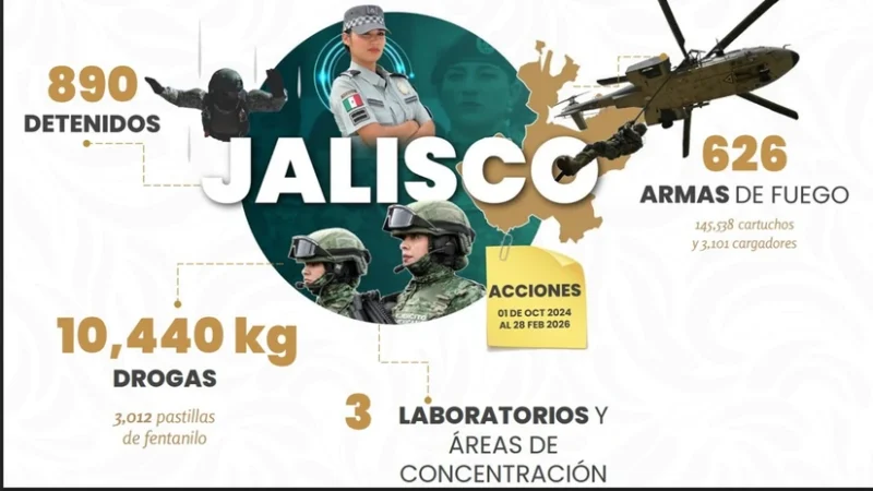 Omar García Harfuch reporta fuerte golpe al crimen organizado en Jalisco