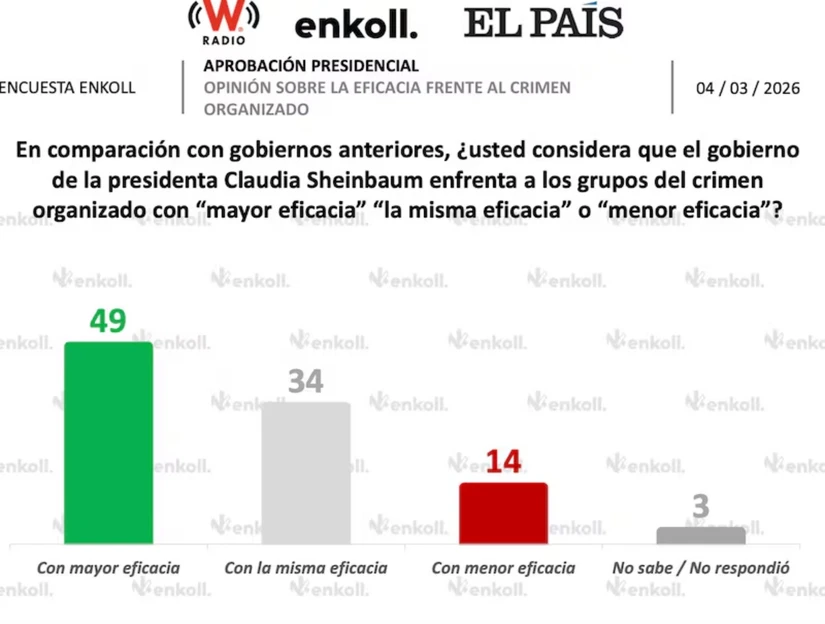 Casi la mitad de la población mexicana mejoró su opinión sobre Sheinbaum en este tema. Imagen: Enkoll
