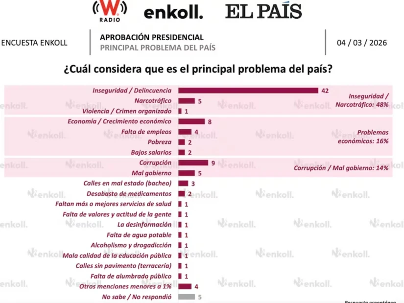 Estos son los principales problemas del país para los mexicanos. Imagen: Enkoll