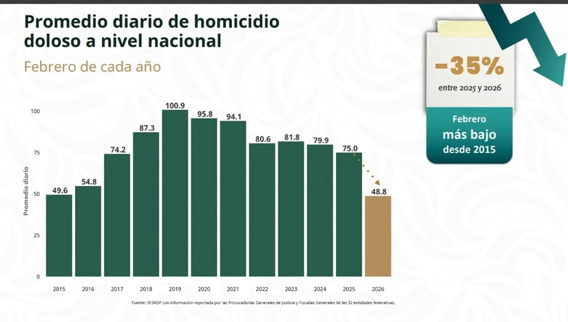 Promedio diario de homicidio doloso a nivel nacional