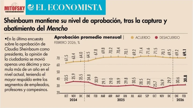 El nivel de aprobación de Sheinbaum se mantiene intacto tras el operativo donde cayó 'El Mencho'. Imagen: El Economista / Mitofsky