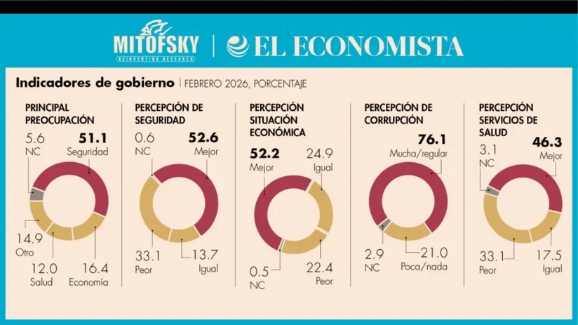 La seguridad se mantiene como la principal preocupación. Imagen: El Economista
