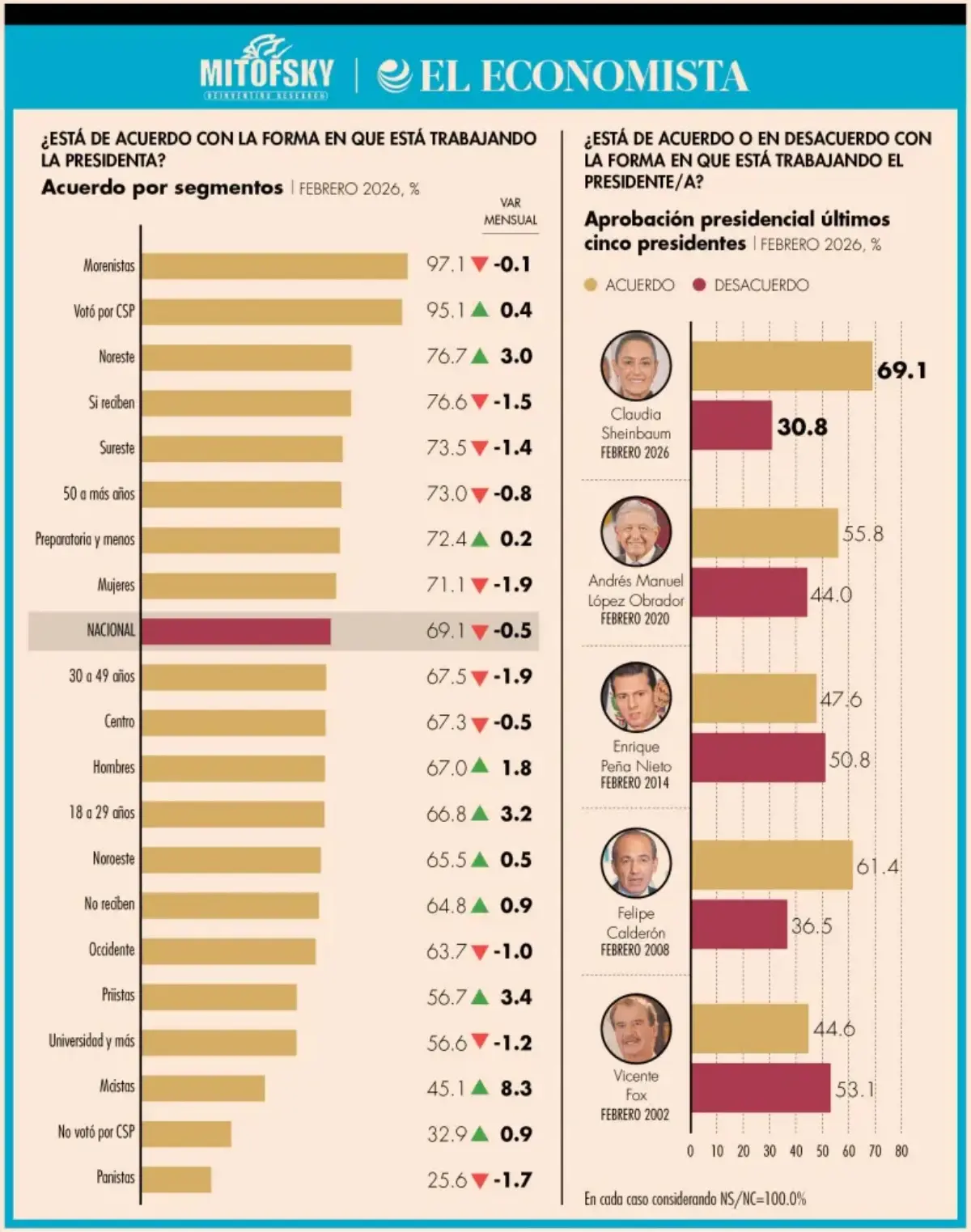 Sheinbaum supera a los anteriores presidentes en nivel de respaldo ciudadano. Imagen: El Economista / Mitofsky