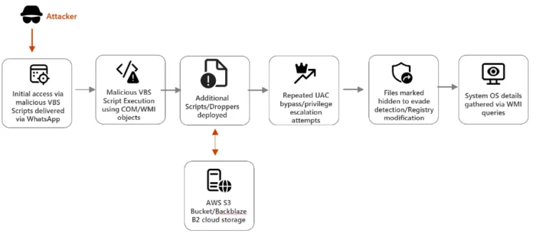 Alerta global: malware en WhatsApp instala puertas traseras en tu PC sin que lo notes