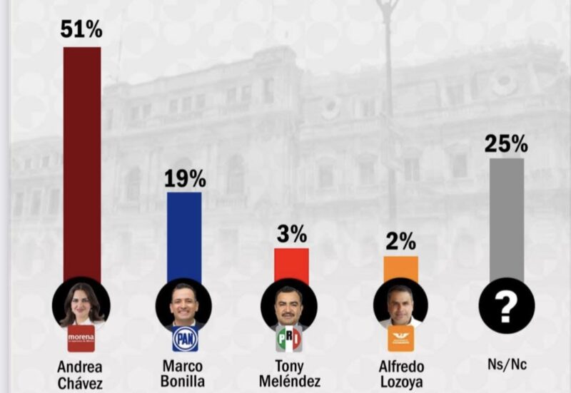 Encuesta “de fantasía” pone a Andrea Chávez con ventaja aplastante rumbo a la gubernatura