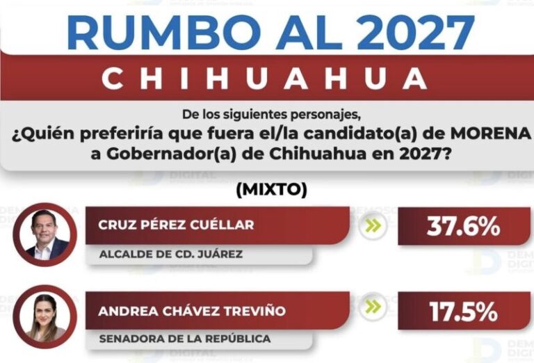 Duplica a Andrea preferencia de Cruz rumbo a 2027