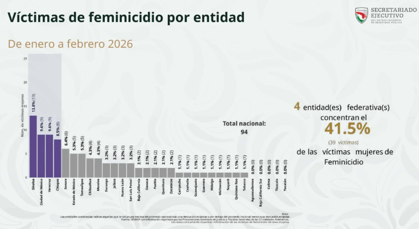 Víctimas de feminicidio por entidad. Fuente: Secretariado Ejecutivo del Sistema Nacional de Seguridad Pública, 