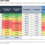 FEMINICIDIO EN MÉXICO, cifras, análisis y medición.