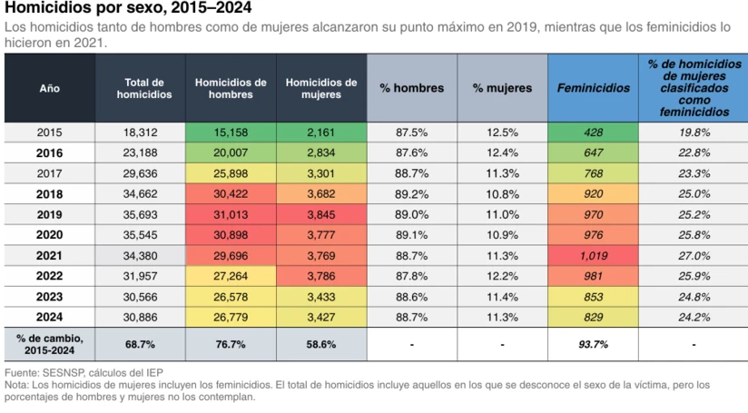 Homicidios por sexo reportados en México entre 2015 y 2024. Fuente: Instituto para la Economía y la Paz (IEP); 