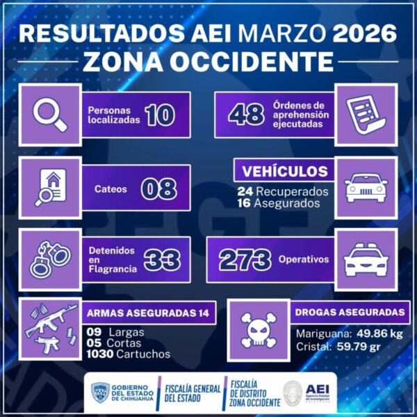 Destaca la Agencia Estatal de Investigación 81 detenciones en la Zona Occidente durante marzo
