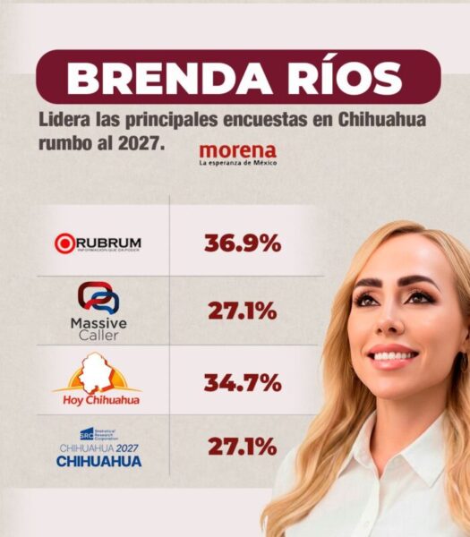 Brenda Ríos ya es la puntera de Morena en todas las encuestas rumbo a 2027 en Chihuahua