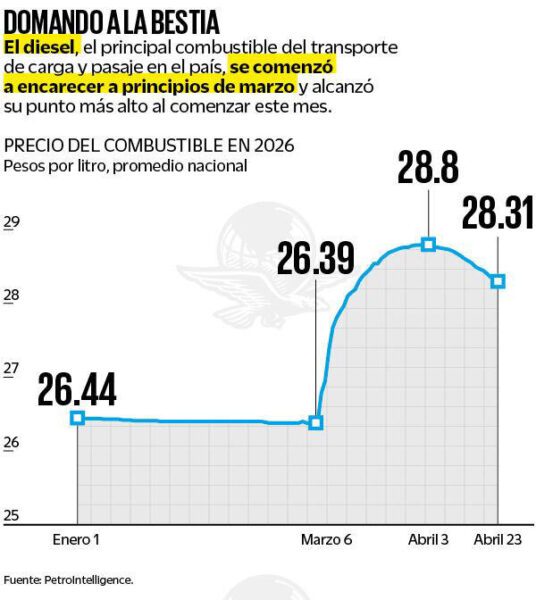 Golpe al bolsillo bajan el diésel por presión fiscal pero alertan riesgos ocultos