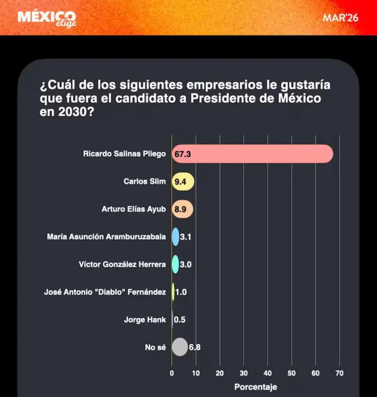 Salinas Pliego destaca como el empresario favorito para una candidatura presidencial en 2030. Imagen: México Elige