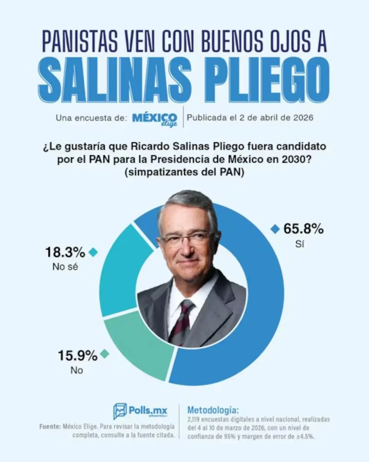 El magnate también es el favorito para la candidatura del PAN. Imagen: Polls MX