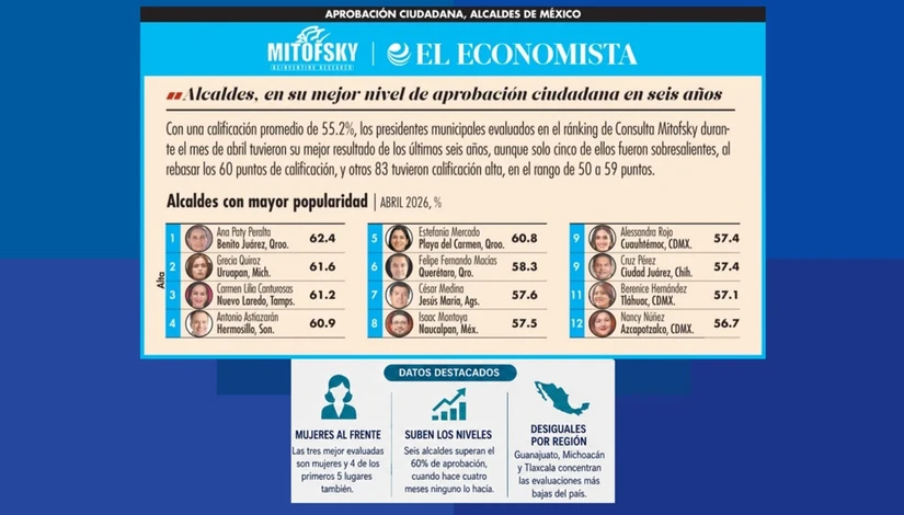 Estos fueron las y los alcaldes con mayor aprobación en abril. Imagen: Mitofsky
