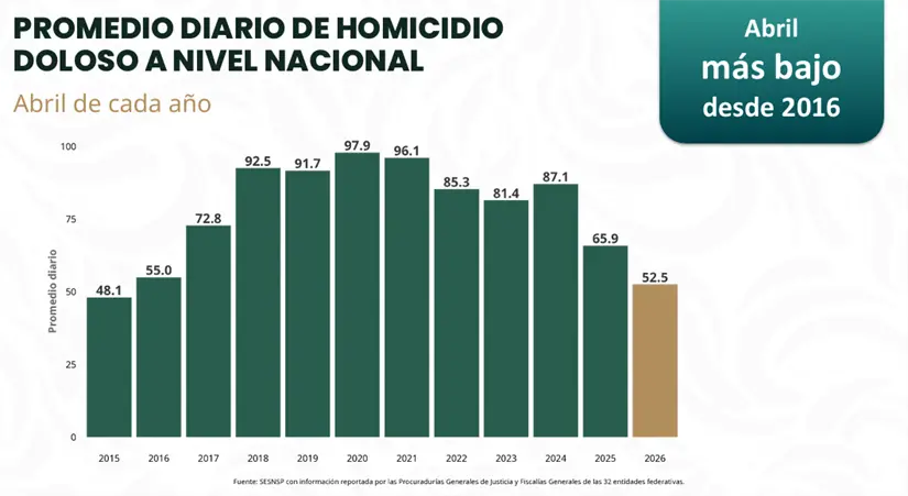 Análisis homicidios. Abril cada año 2015-2026
Fuente: Página oficial del SESNSP